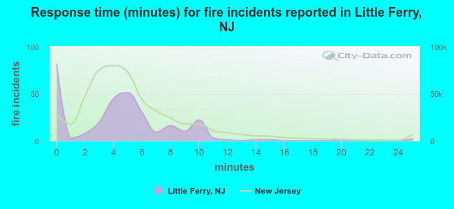 Response time (minutes) for fire incidents reported in Little Ferry, NJ
