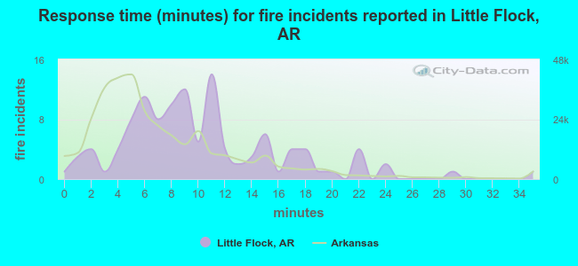 Response time (minutes) for fire incidents reported in Little Flock, AR