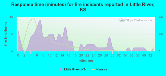 Response time (minutes) for fire incidents reported in Little River, KS