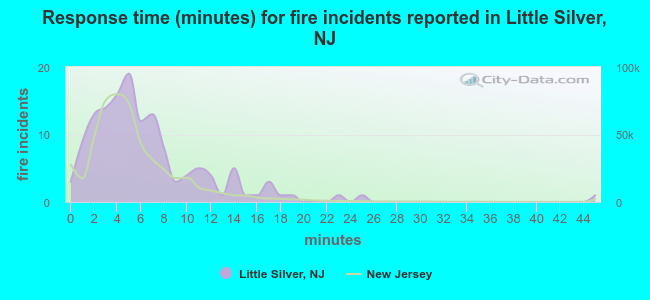 Response time (minutes) for fire incidents reported in Little Silver, NJ