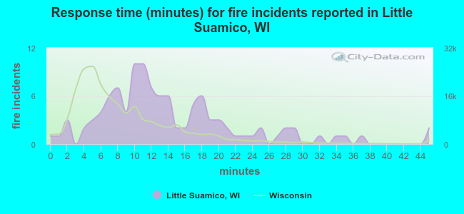 Response time (minutes) for fire incidents reported in Little Suamico, WI