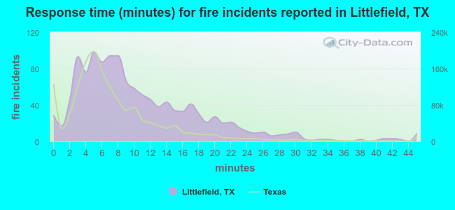 Response time (minutes) for fire incidents reported in Littlefield, TX