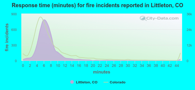 Response time (minutes) for fire incidents reported in Littleton, CO