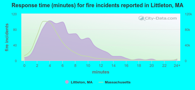 Response time (minutes) for fire incidents reported in Littleton, MA
