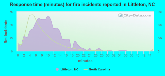 Response time (minutes) for fire incidents reported in Littleton, NC