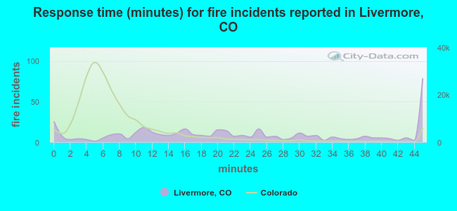 Response time (minutes) for fire incidents reported in Livermore, CO