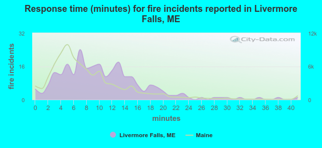 Response time (minutes) for fire incidents reported in Livermore Falls, ME