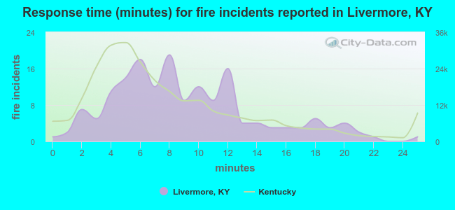 Response time (minutes) for fire incidents reported in Livermore, KY