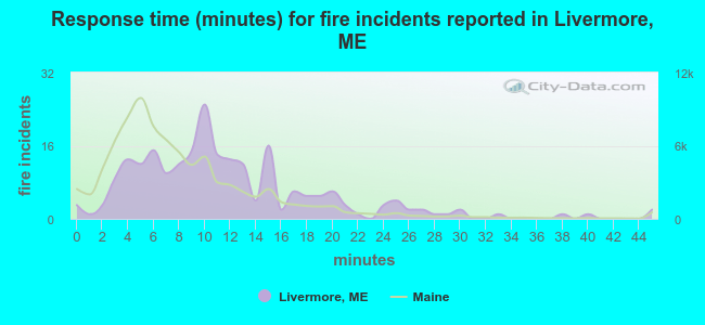 Response time (minutes) for fire incidents reported in Livermore, ME