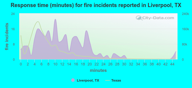 Response time (minutes) for fire incidents reported in Liverpool, TX