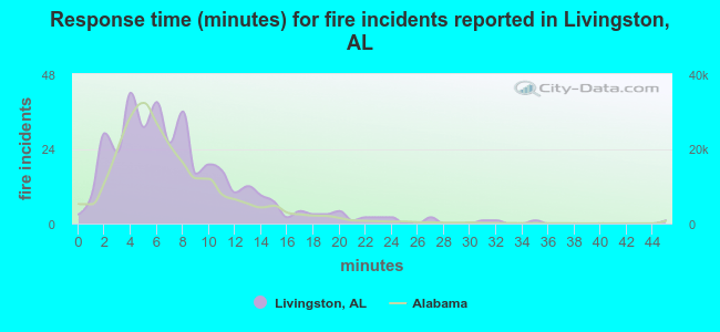 Response time (minutes) for fire incidents reported in Livingston, AL