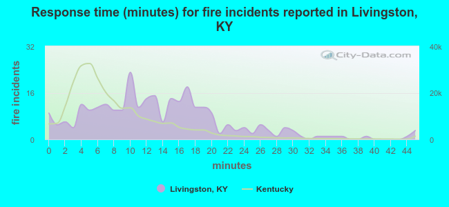 Response time (minutes) for fire incidents reported in Livingston, KY