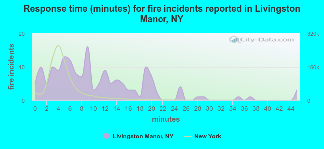 Response time (minutes) for fire incidents reported in Livingston Manor, NY