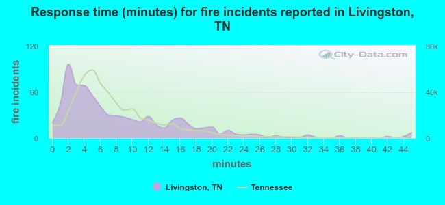 Response time (minutes) for fire incidents reported in Livingston, TN