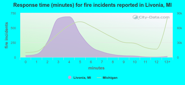 Response time (minutes) for fire incidents reported in Livonia, MI