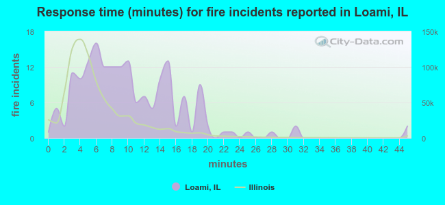 Response time (minutes) for fire incidents reported in Loami, IL
