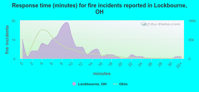 Response time (minutes) for fire incidents reported in Lockbourne, OH