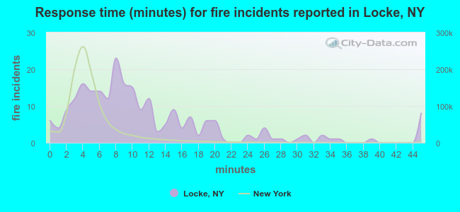 Response time (minutes) for fire incidents reported in Locke, NY