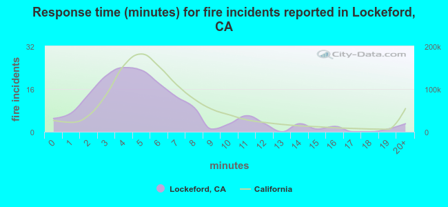 Response time (minutes) for fire incidents reported in Lockeford, CA