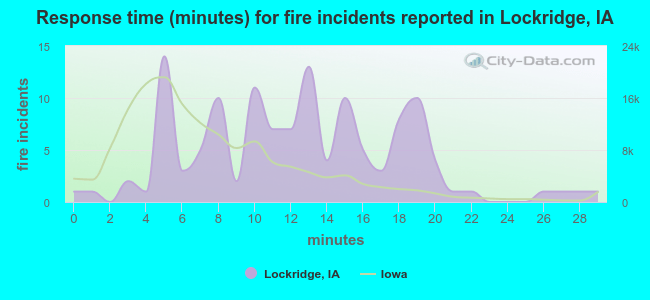 Response time (minutes) for fire incidents reported in Lockridge, IA