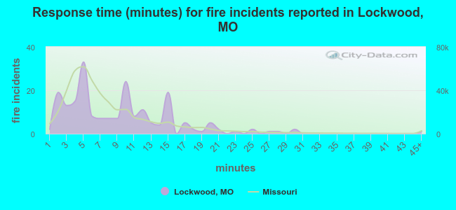 Response time (minutes) for fire incidents reported in Lockwood, MO