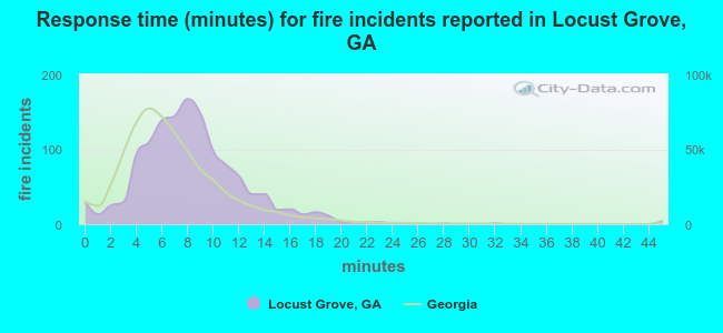 Response time (minutes) for fire incidents reported in Locust Grove, GA