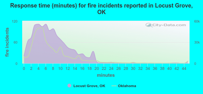 Response time (minutes) for fire incidents reported in Locust Grove, OK