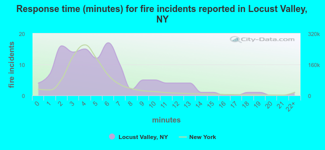 Response time (minutes) for fire incidents reported in Locust Valley, NY