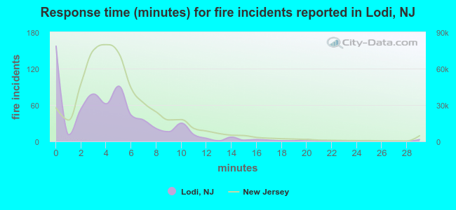 Response time (minutes) for fire incidents reported in Lodi, NJ