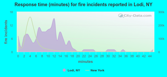 Response time (minutes) for fire incidents reported in Lodi, NY