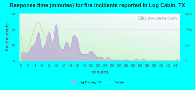 Response time (minutes) for fire incidents reported in Log Cabin, TX
