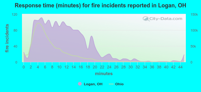 Response time (minutes) for fire incidents reported in Logan, OH