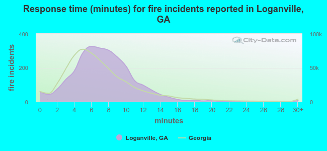 Response time (minutes) for fire incidents reported in Loganville, GA