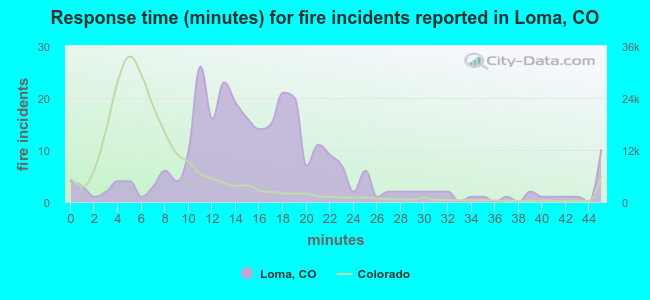 Response time (minutes) for fire incidents reported in Loma, CO