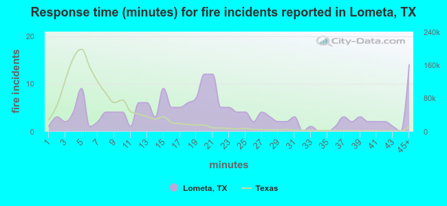 Response time (minutes) for fire incidents reported in Lometa, TX