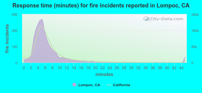 Response time (minutes) for fire incidents reported in Lompoc, CA