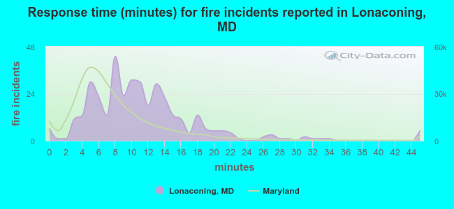 Response time (minutes) for fire incidents reported in Lonaconing, MD