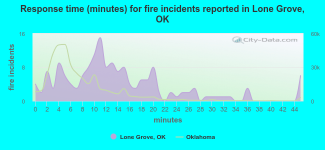 Response time (minutes) for fire incidents reported in Lone Grove, OK