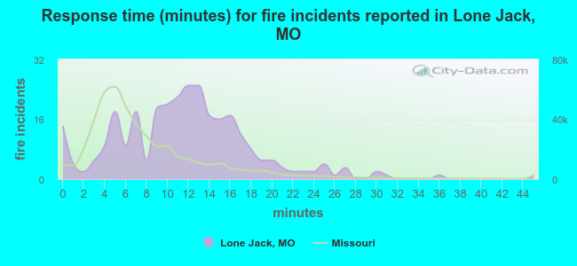 Response time (minutes) for fire incidents reported in Lone Jack, MO