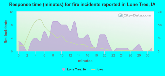 Response time (minutes) for fire incidents reported in Lone Tree, IA