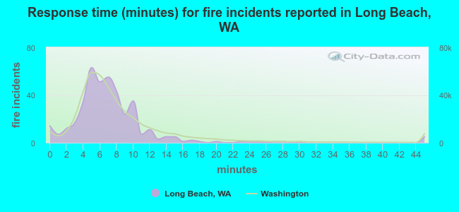 Response time (minutes) for fire incidents reported in Long Beach, WA