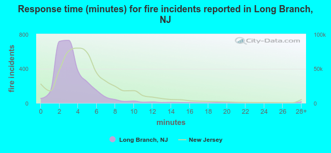 Response time (minutes) for fire incidents reported in Long Branch, NJ