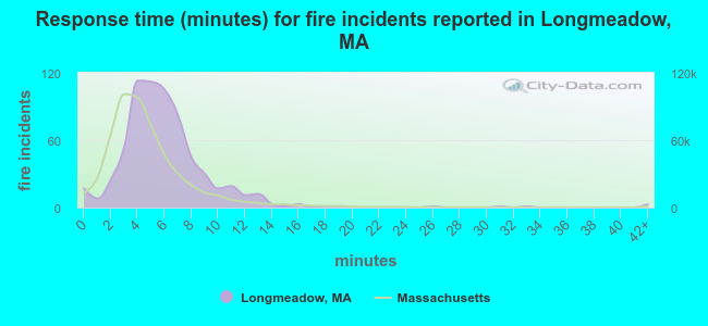 Response time (minutes) for fire incidents reported in Longmeadow, MA
