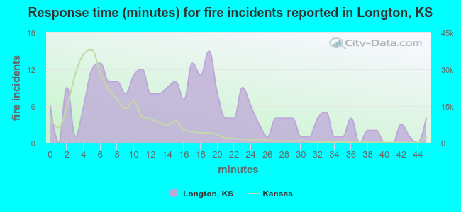 Response time (minutes) for fire incidents reported in Longton, KS