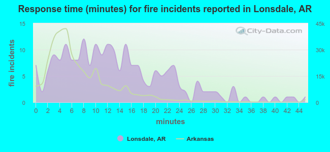 Response time (minutes) for fire incidents reported in Lonsdale, AR