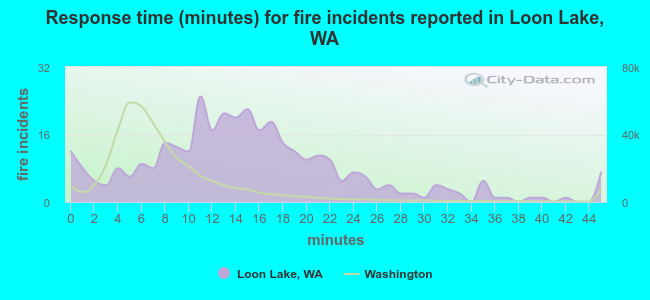 Response time (minutes) for fire incidents reported in Loon Lake, WA