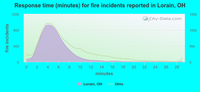 Response time (minutes) for fire incidents reported in Lorain, OH