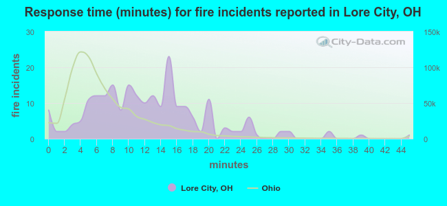 Response time (minutes) for fire incidents reported in Lore City, OH