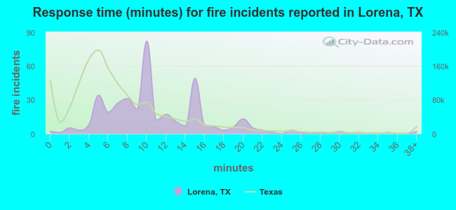 Response time (minutes) for fire incidents reported in Lorena, TX