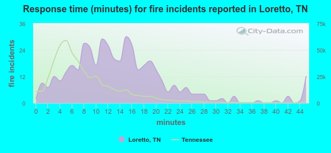 Response time (minutes) for fire incidents reported in Loretto, TN